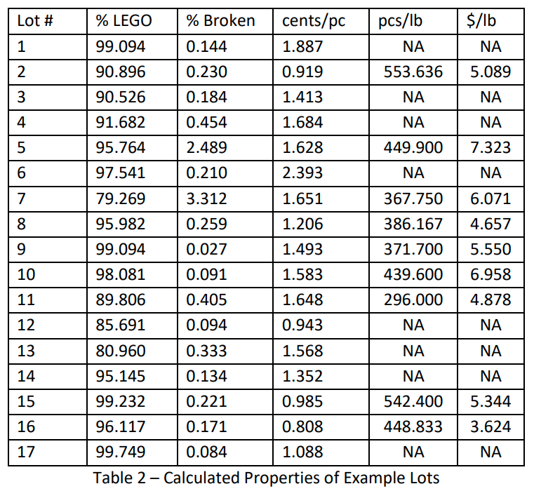 Calculating the value of a bulk lot Brickset